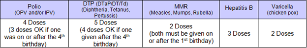 Number of Doses Required of each Immunization 