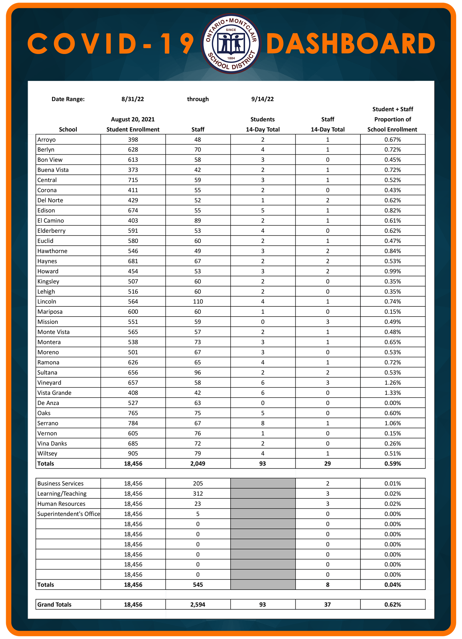 OMSD - COVID-19 Dashboard - Displaying most recent Student and Staff COVID-19 Cases